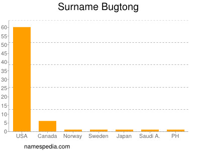 Familiennamen Bugtong