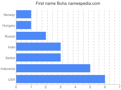Vornamen Buha