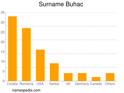 nom Buhac