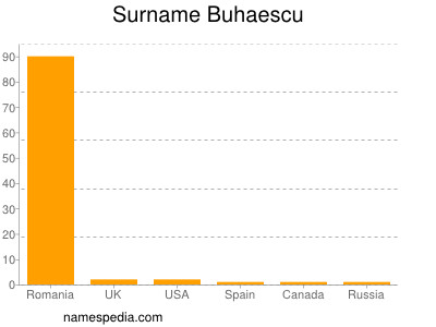 nom Buhaescu