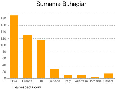 Familiennamen Buhagiar