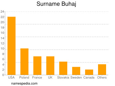 Familiennamen Buhaj