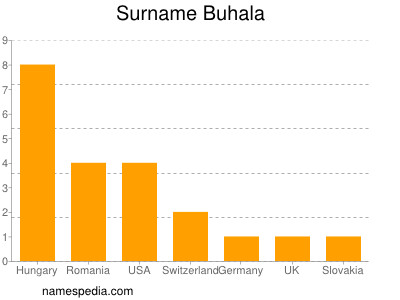 Familiennamen Buhala