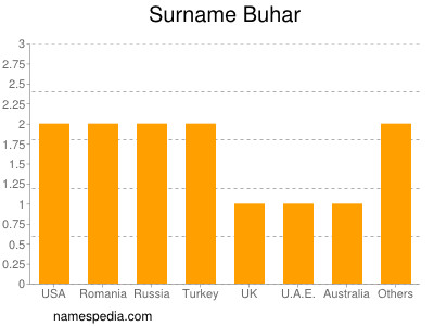 nom Buhar