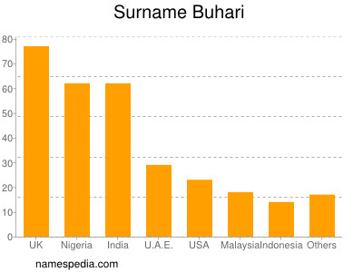Surname Buhari