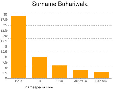 nom Buhariwala