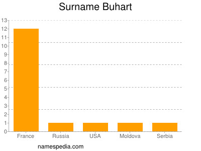 Familiennamen Buhart