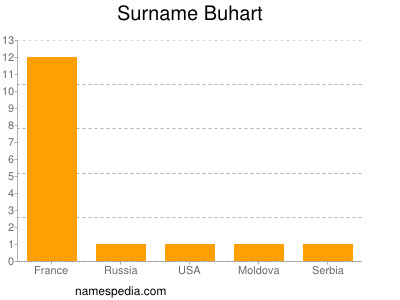 nom Buhart