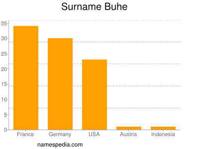 Familiennamen Buhe