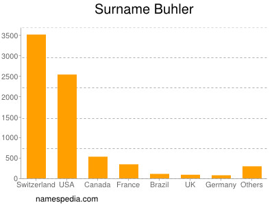 Familiennamen Buhler