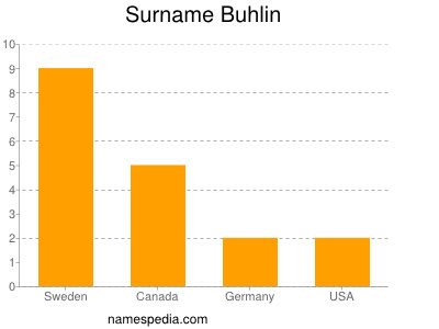 Familiennamen Buhlin