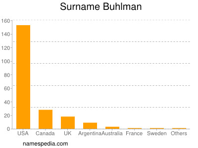 Familiennamen Buhlman