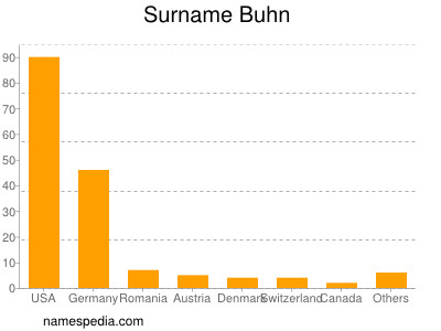 Familiennamen Buhn