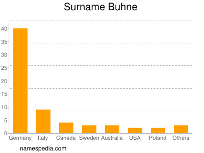 Familiennamen Buhne