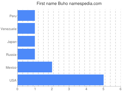 Vornamen Buho