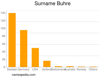 Surname Buhre