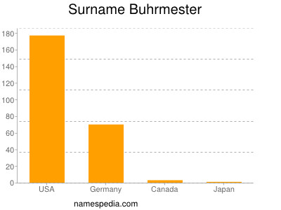 Familiennamen Buhrmester