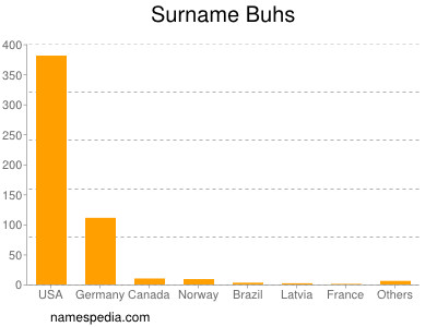 Familiennamen Buhs