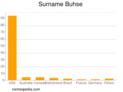 Familiennamen Buhse