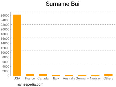 Surname Bui