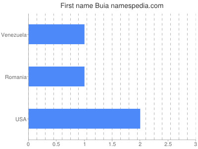 Given name Buia