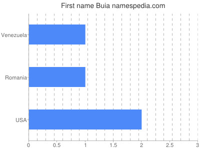 Vornamen Buia