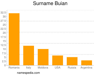 Familiennamen Buian