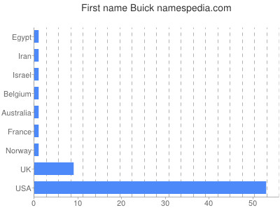 Vornamen Buick