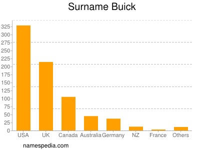 Familiennamen Buick