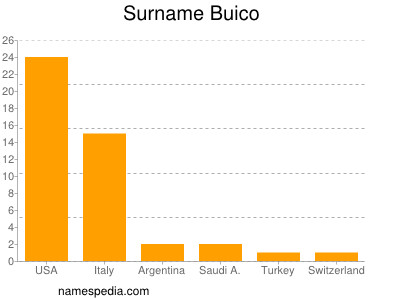 Familiennamen Buico