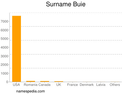 Familiennamen Buie