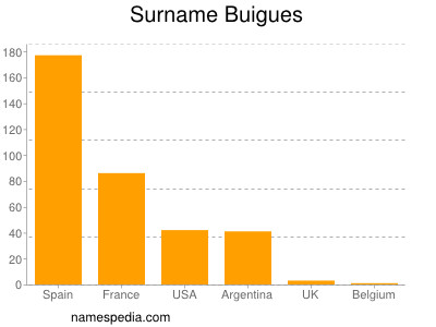 Familiennamen Buigues