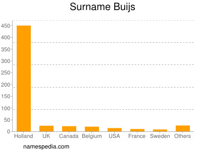 Surname Buijs