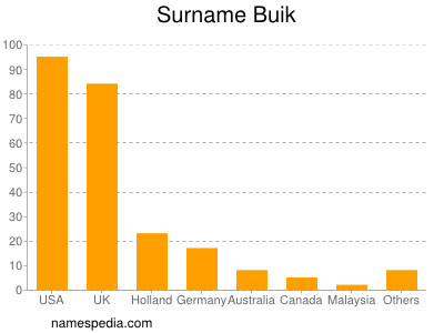 Familiennamen Buik