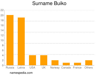 Familiennamen Buiko