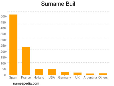 Surname Buil