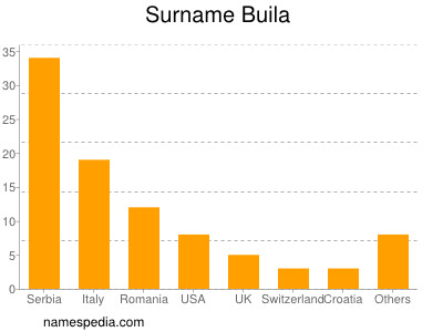 Surname Buila