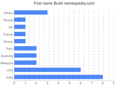 Given name Build