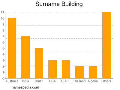 Surname Building