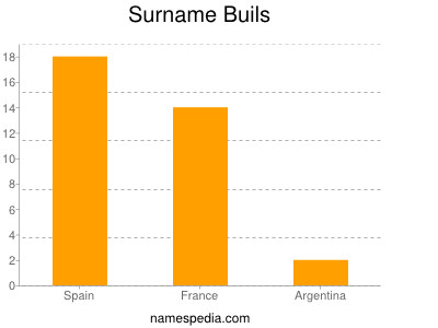 Surname Buils