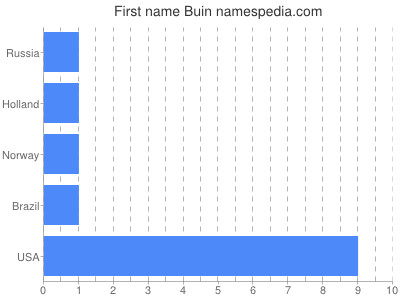 prenom Buin