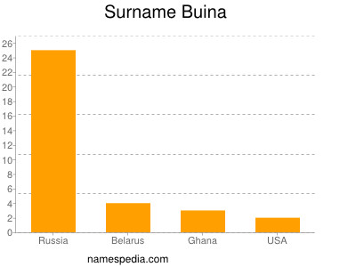 Familiennamen Buina
