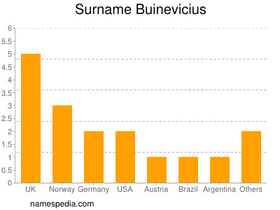 Surname Buinevicius
