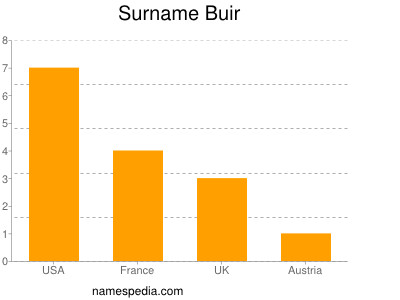 Familiennamen Buir