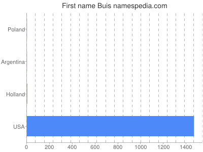 prenom Buis