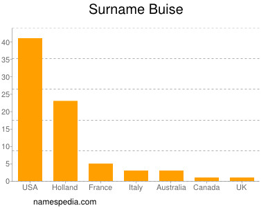 Familiennamen Buise