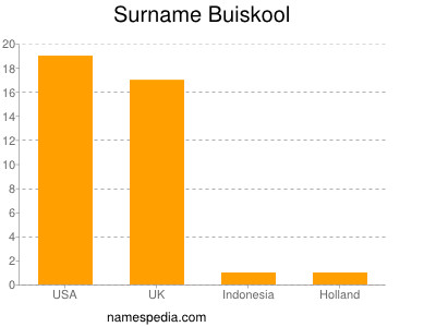 Familiennamen Buiskool