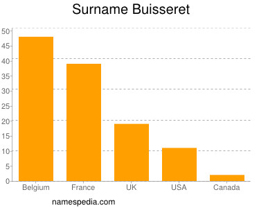 Familiennamen Buisseret