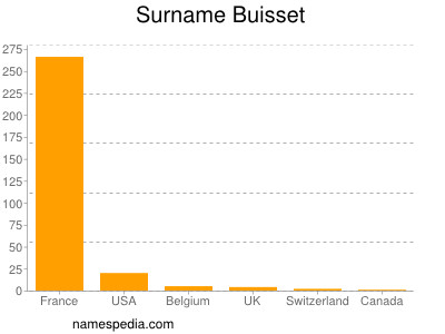 Familiennamen Buisset