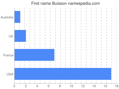 Vornamen Buisson